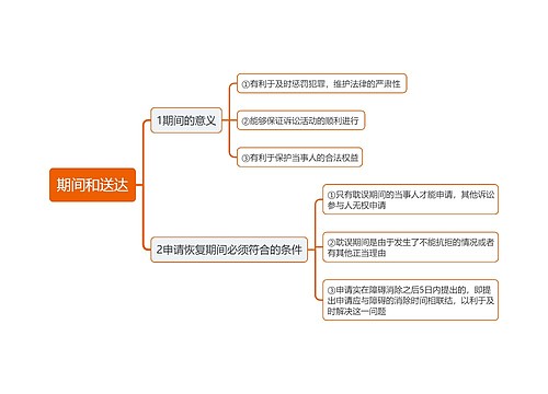 期间和送达思维导图