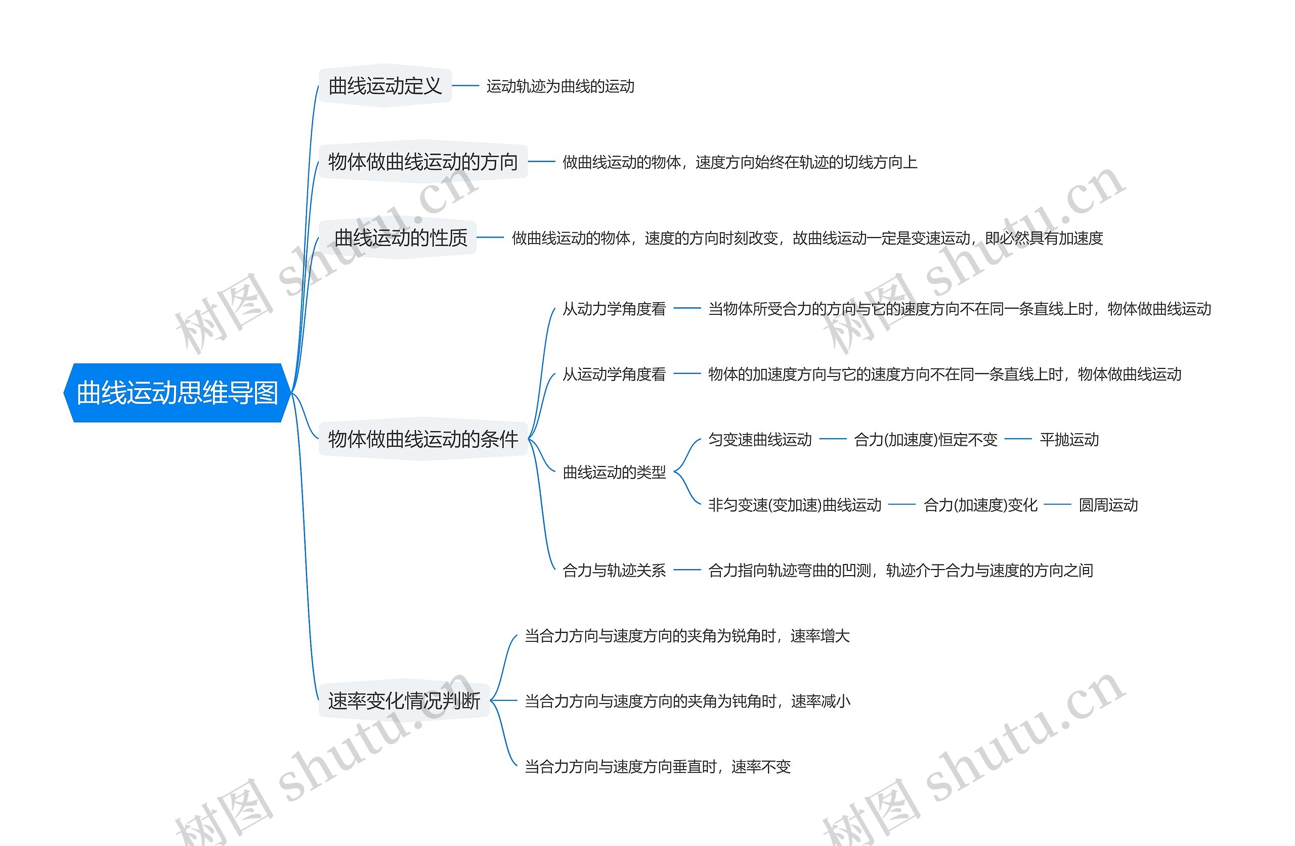 曲线运动思维导图高清图 曲线运动思维导图
