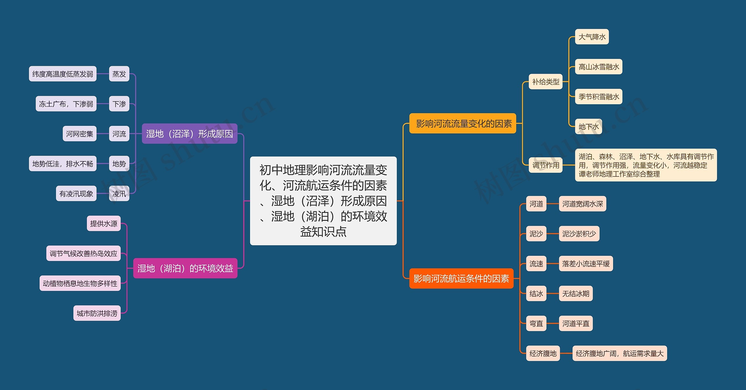 初中地理影响河流流量变化、河流航运条件的因素、湿地（沼泽）形成原因、湿地（湖泊）的环境效益知识点思维导图