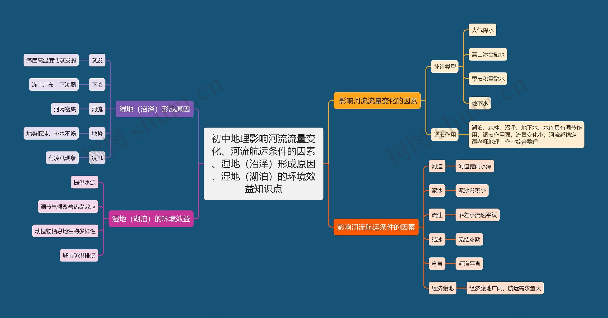 初中地理影响河流流量变化、河流航运条件的因素、湿地(沼泽)形成原因、湿地(湖泊)的环境效益知识点 初中地理影响河流流量变化、河流航运条件的因素、湿地(沼泽)形成原因、湿地(湖泊)的环境效益知识点