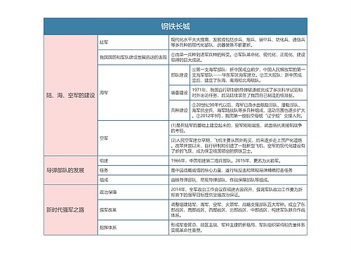 人教版八年级历史下册第十五章思维导图