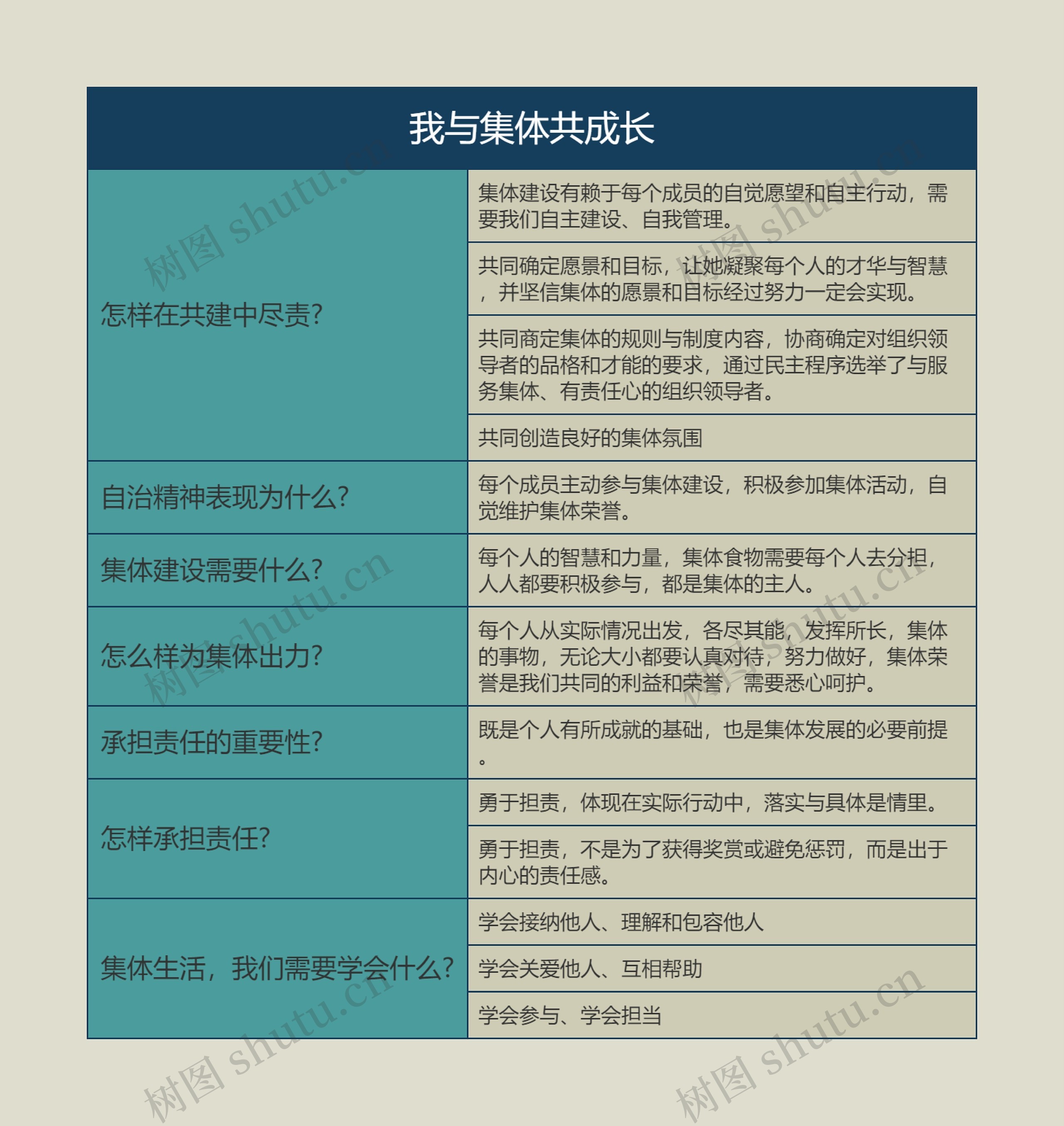 七年级下册政治我与集体共成长的思维导图