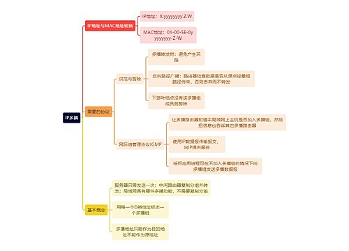 计算机理论知识IP多播思维导图