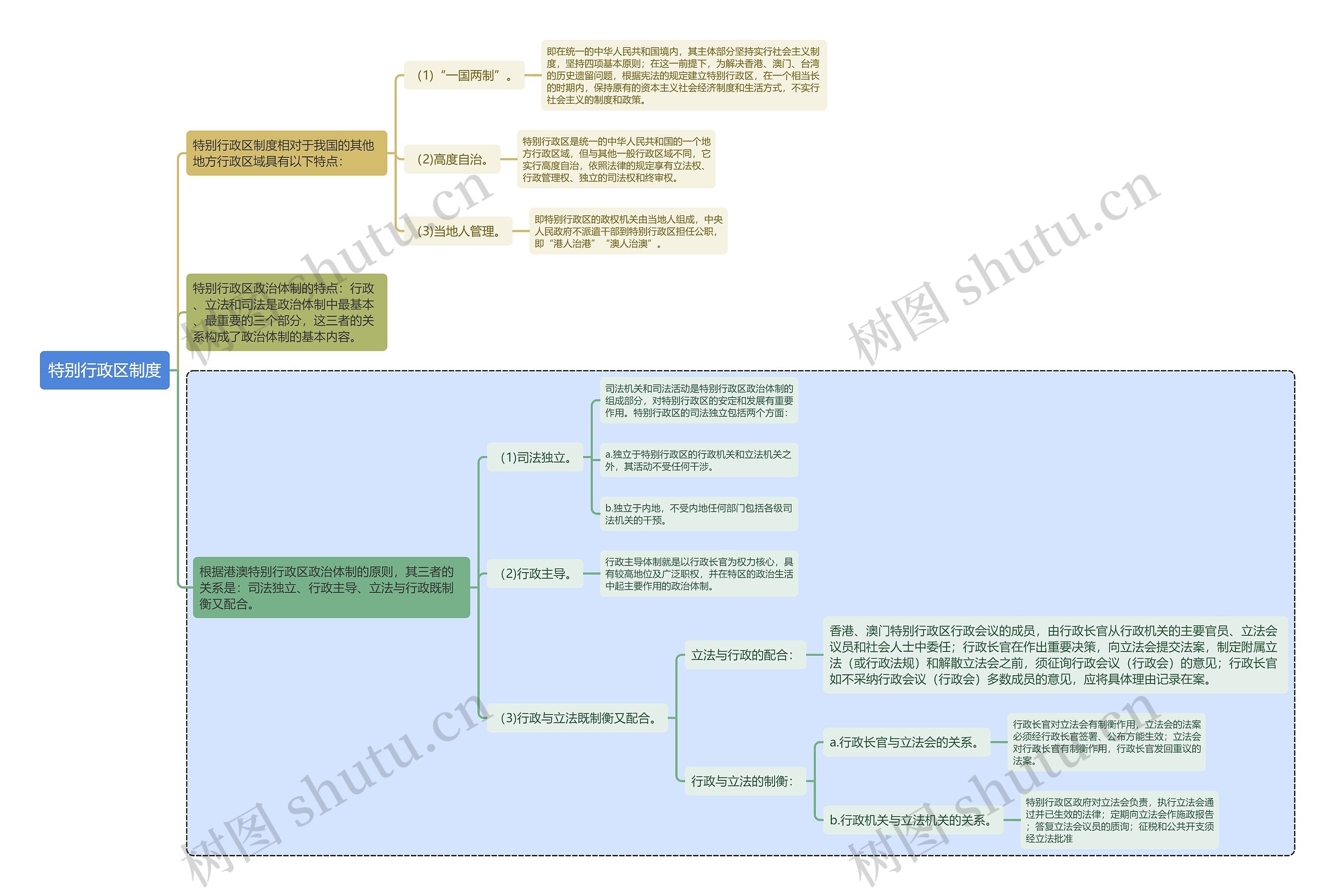 宪法知识特别行政区制度思维导图
