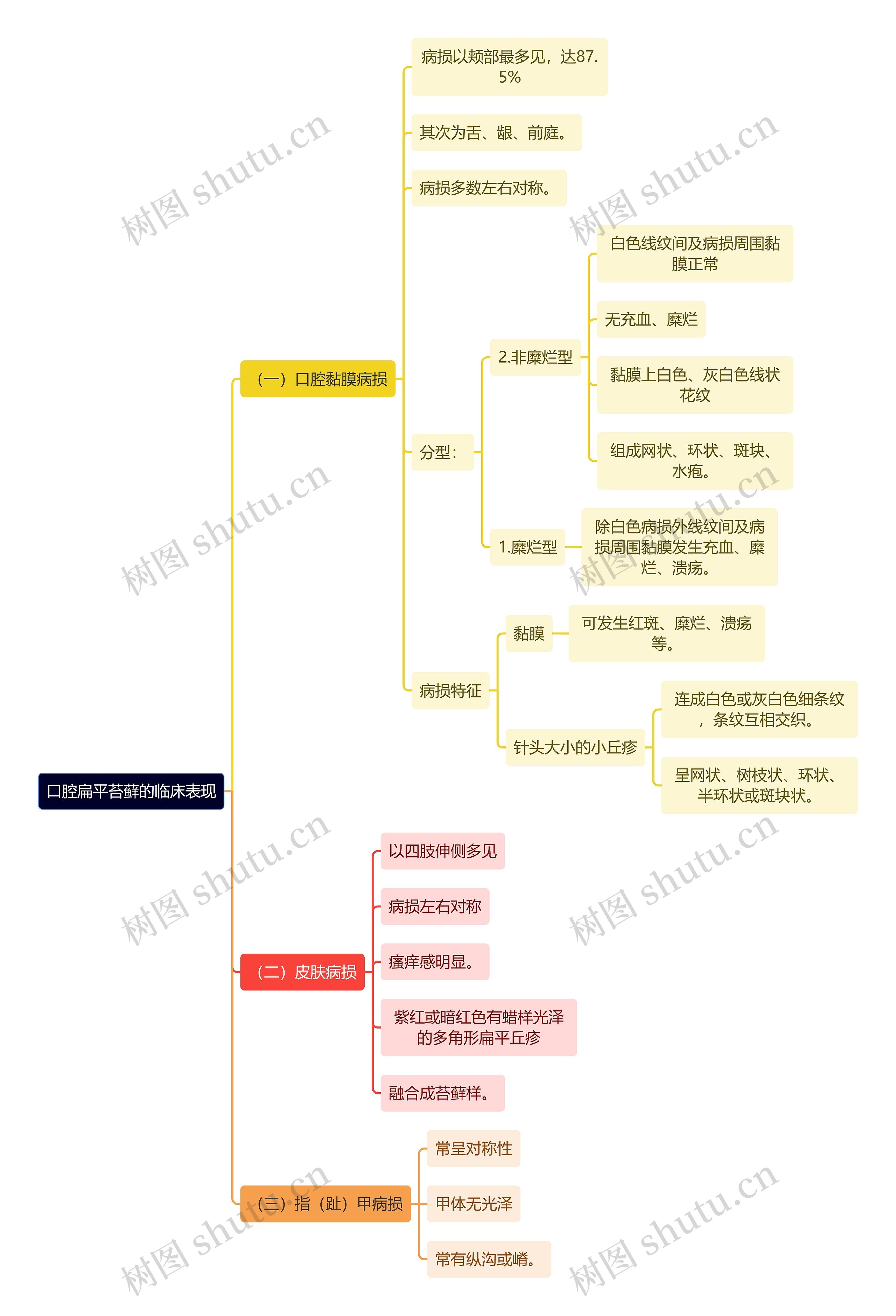 医学知识口腔扁平苔藓的临床表现思维导图