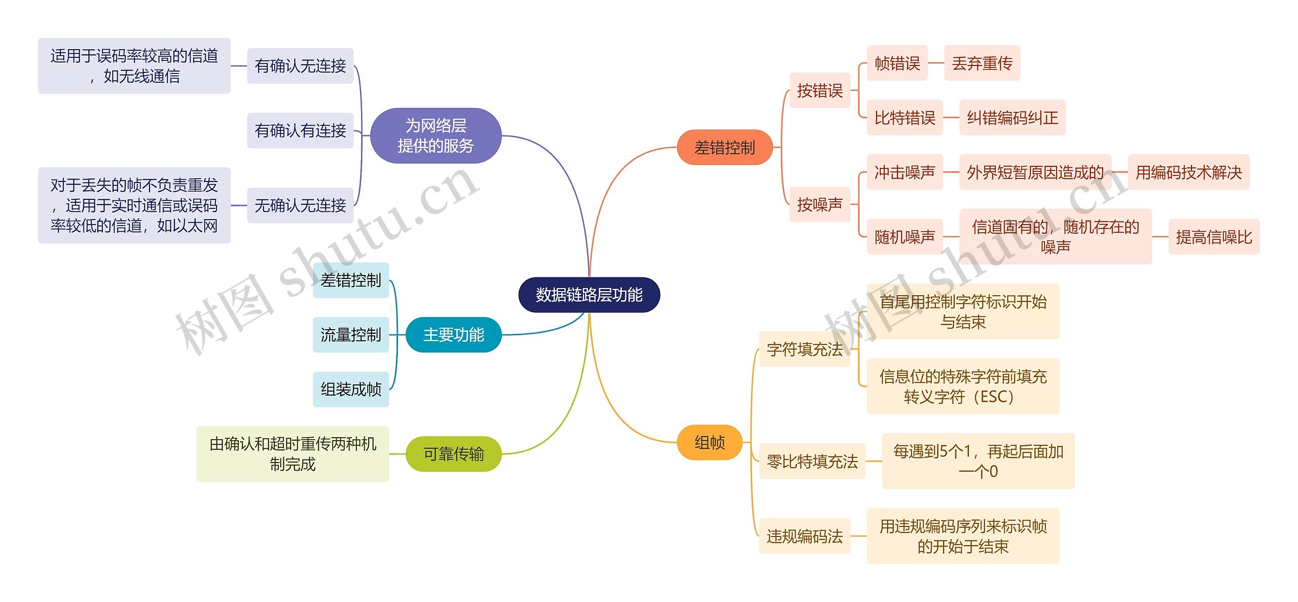 计算机工程知识数据链路层功能思维导图