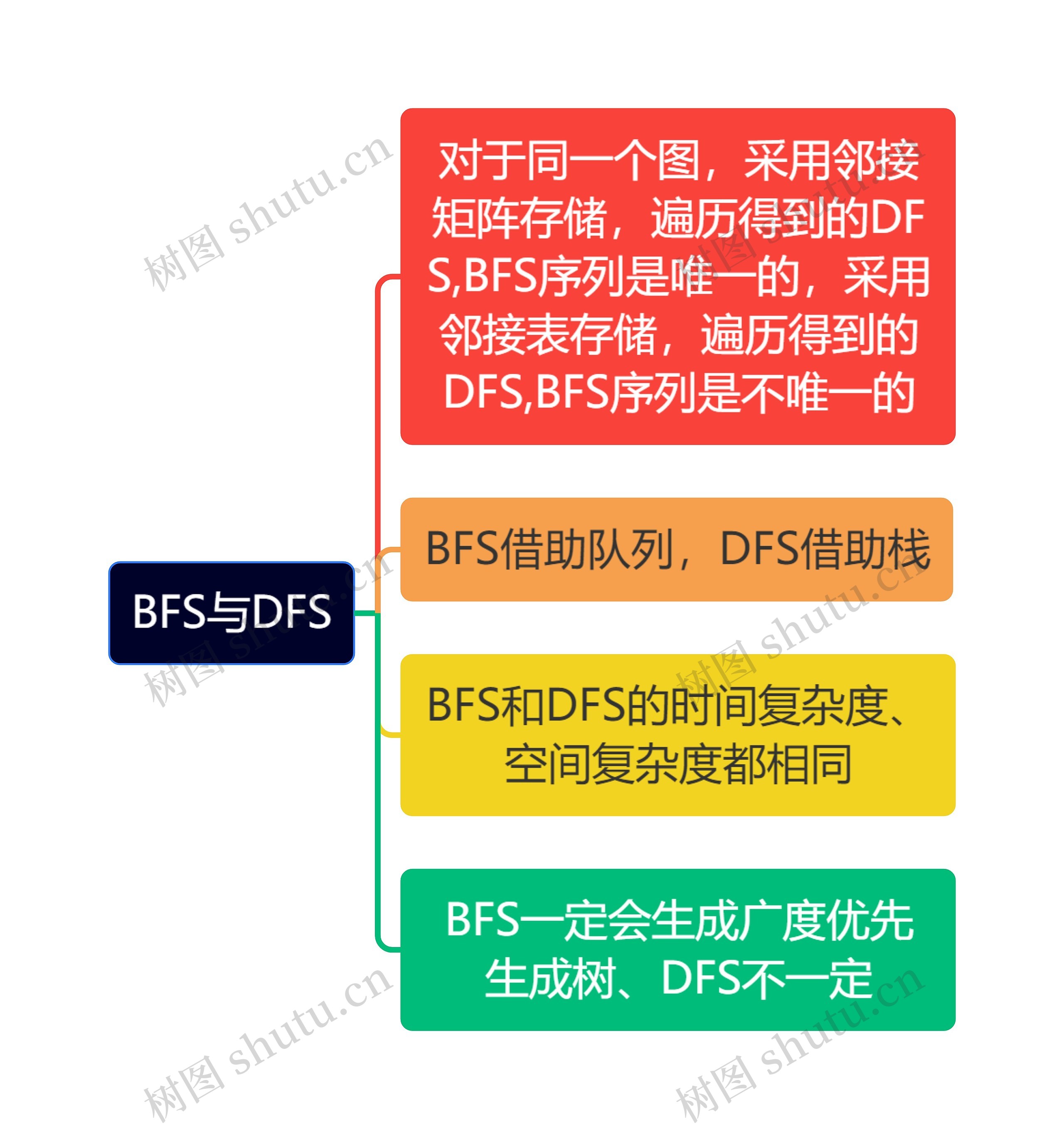 计算机知识BFS与DFS思维导图