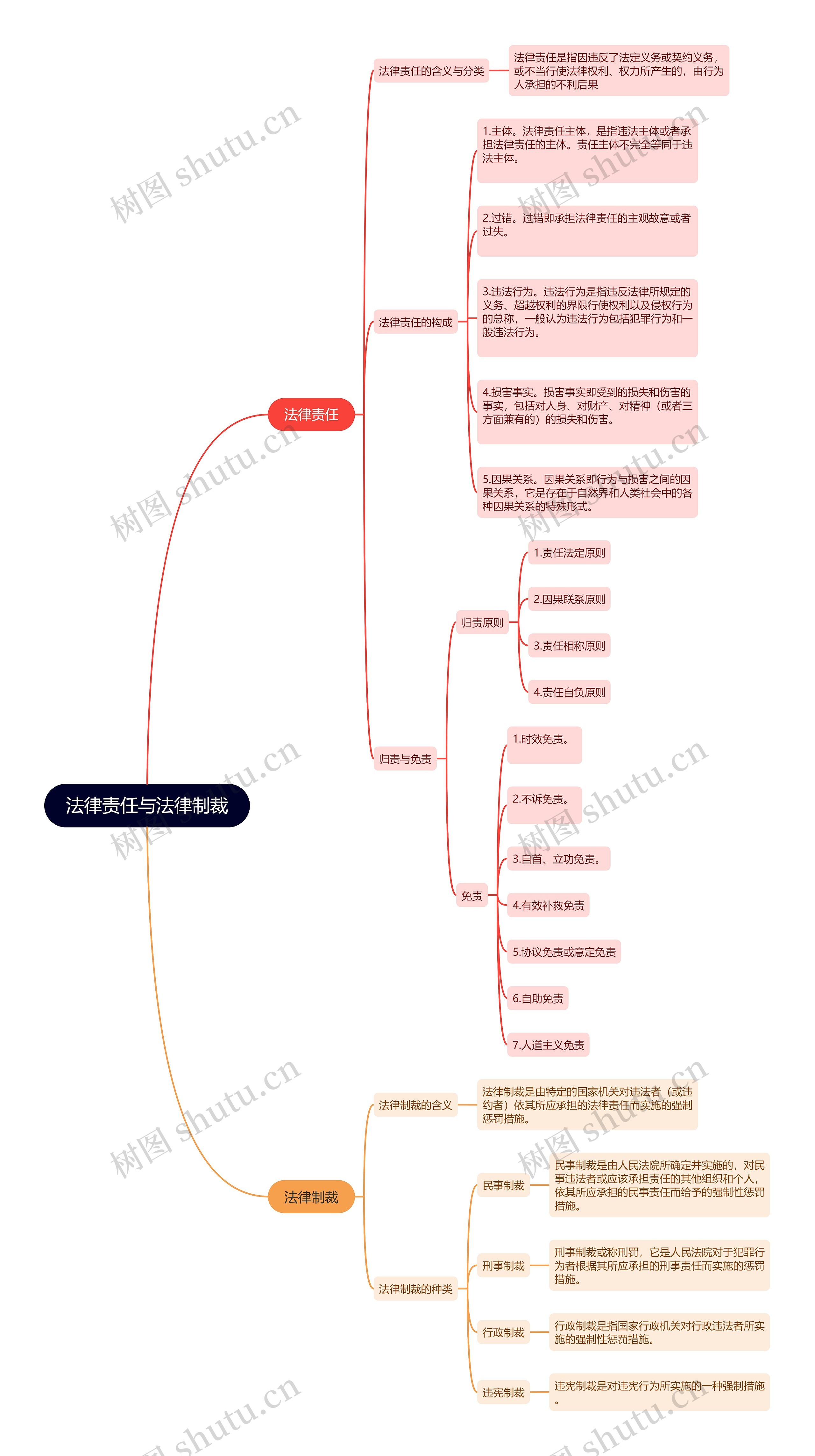 法律责任与法律制裁思维导图