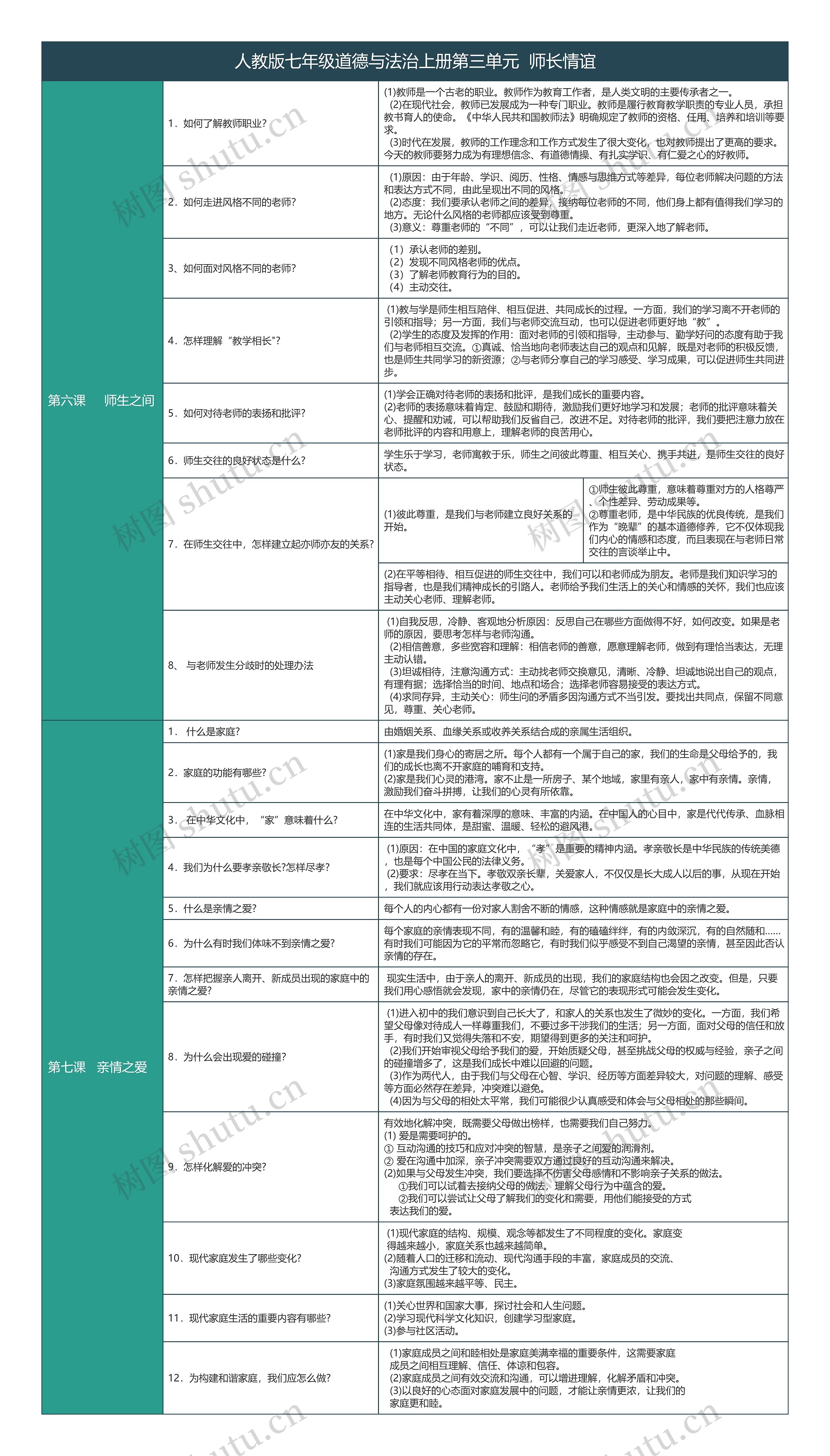 人教版七年级道德与法治上册第三单元师长情谊树形表格