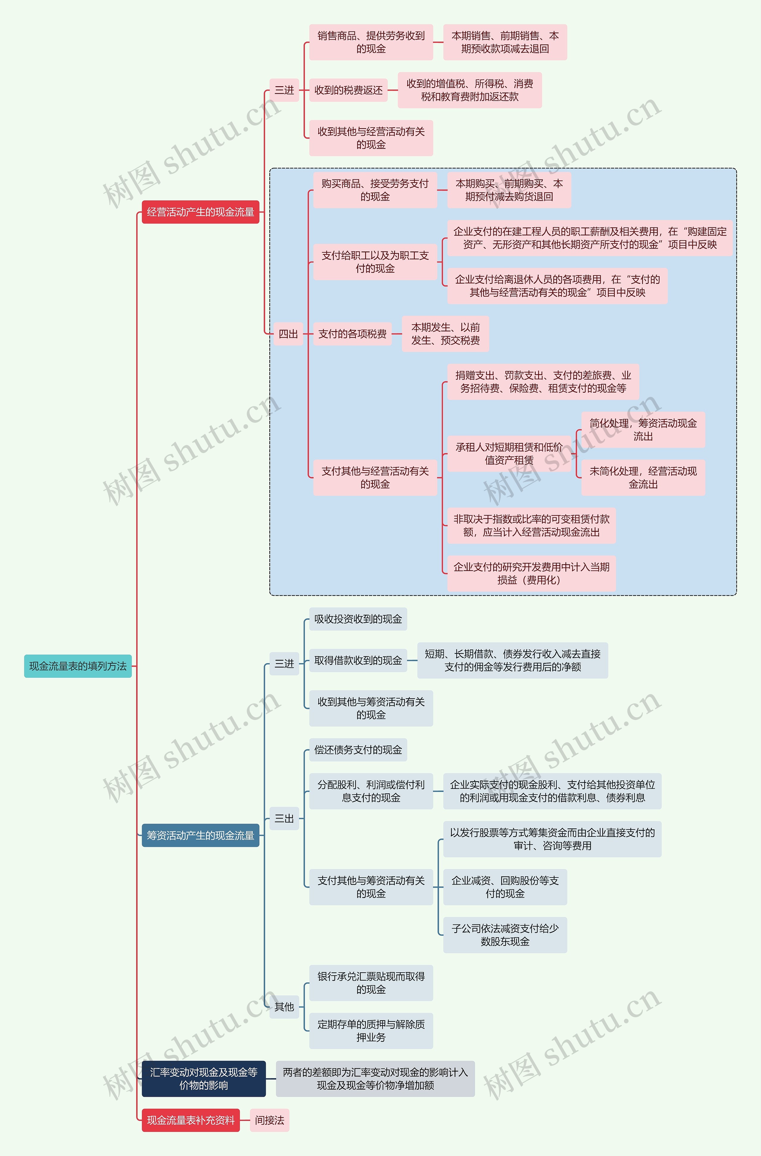 财务审计现金流量表的填列方法思维导图