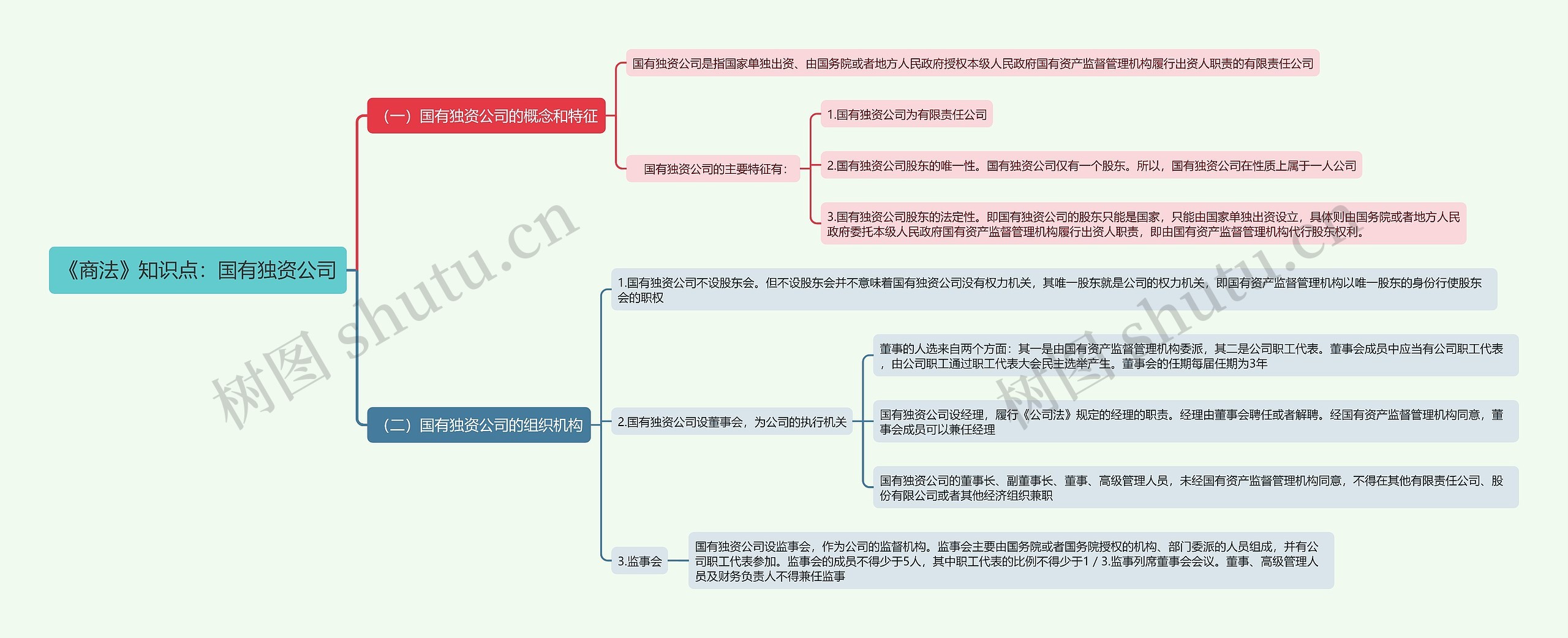 《商法》知识点：国有独资公司