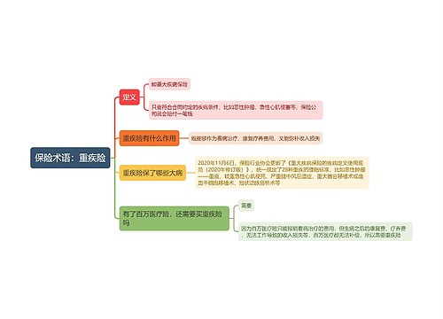 保险术语：重疾险