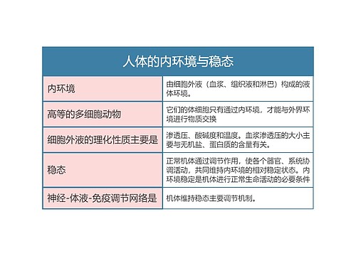 高中生物必修三第一章人体的内环境与稳态思维导图