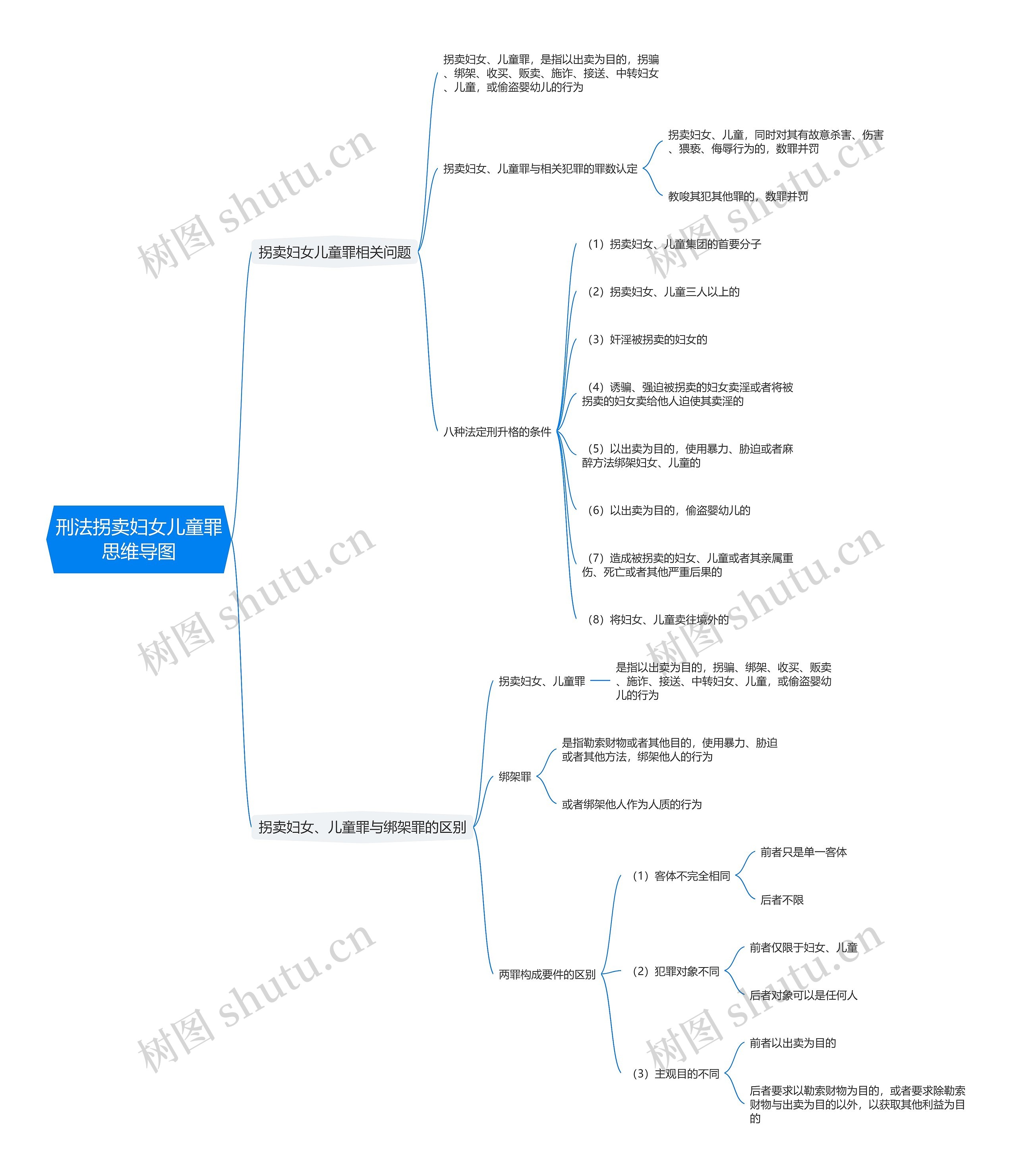 刑法拐卖妇女儿童罪思维导图