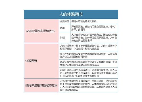 高中生物必修三人的体温调节思维导图