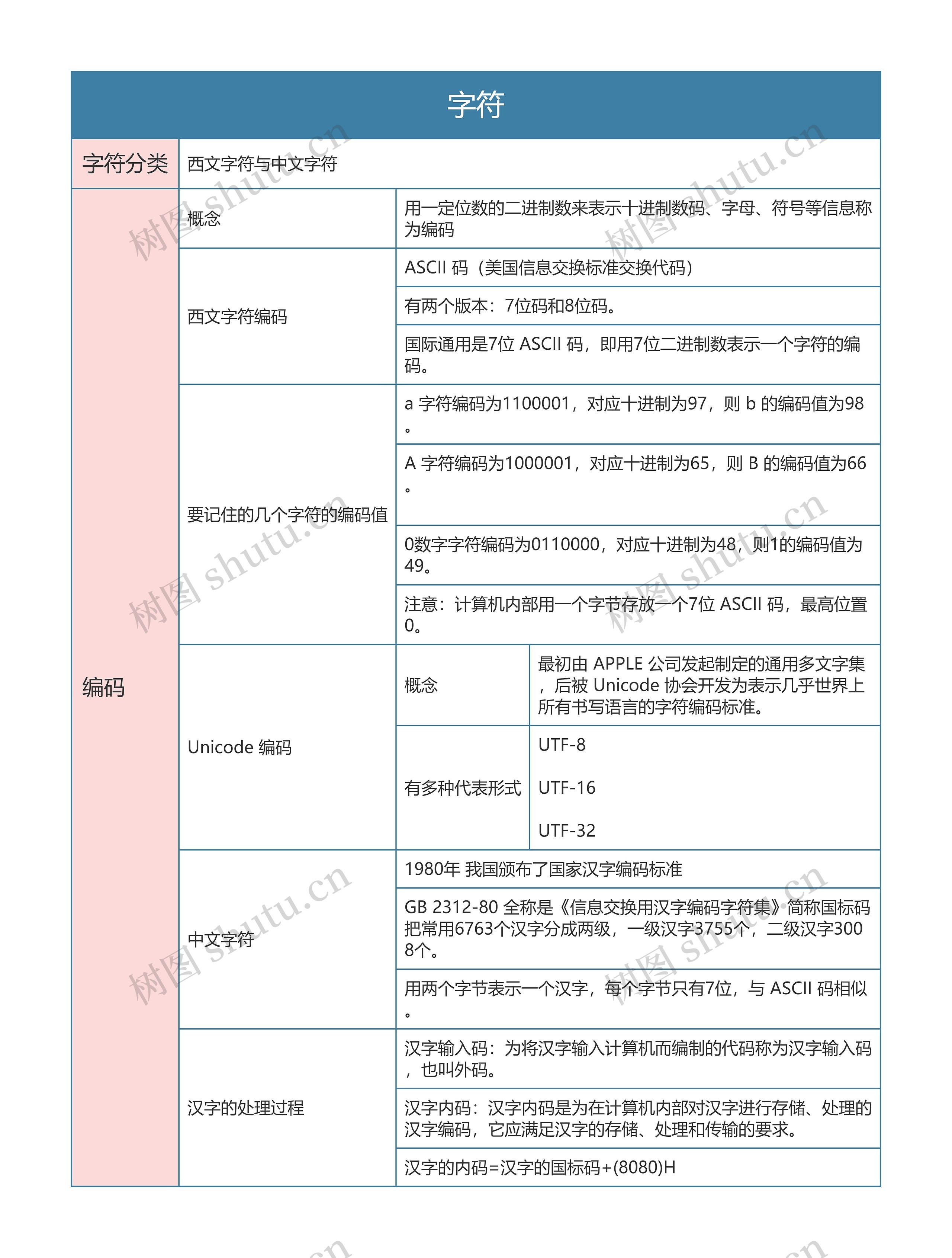 国一计算机等级考试  字符思维导图