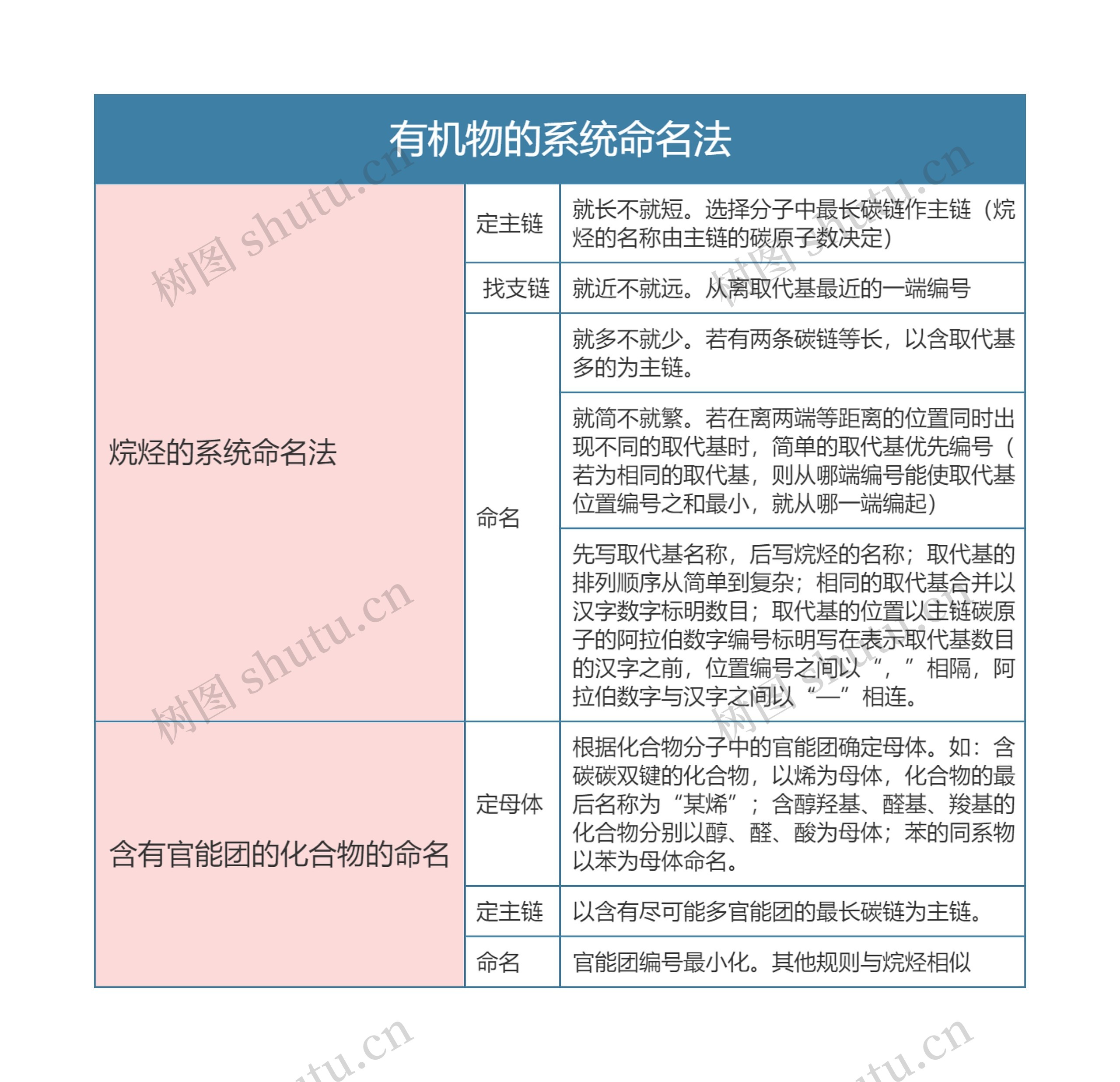 高中化学必修一有机物的系统命名法思维导图