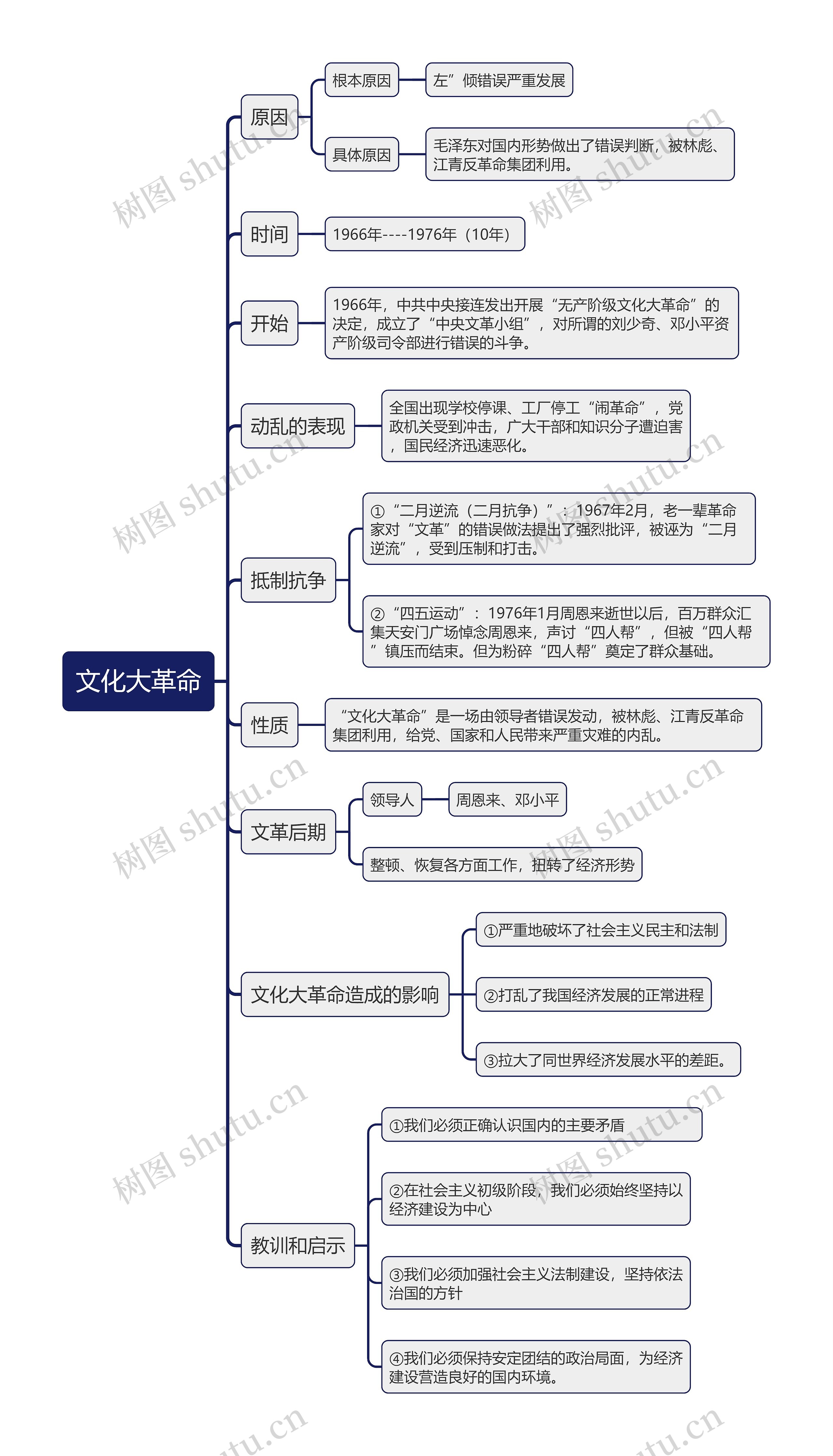 八年级下册历史文化大革命的思维导图