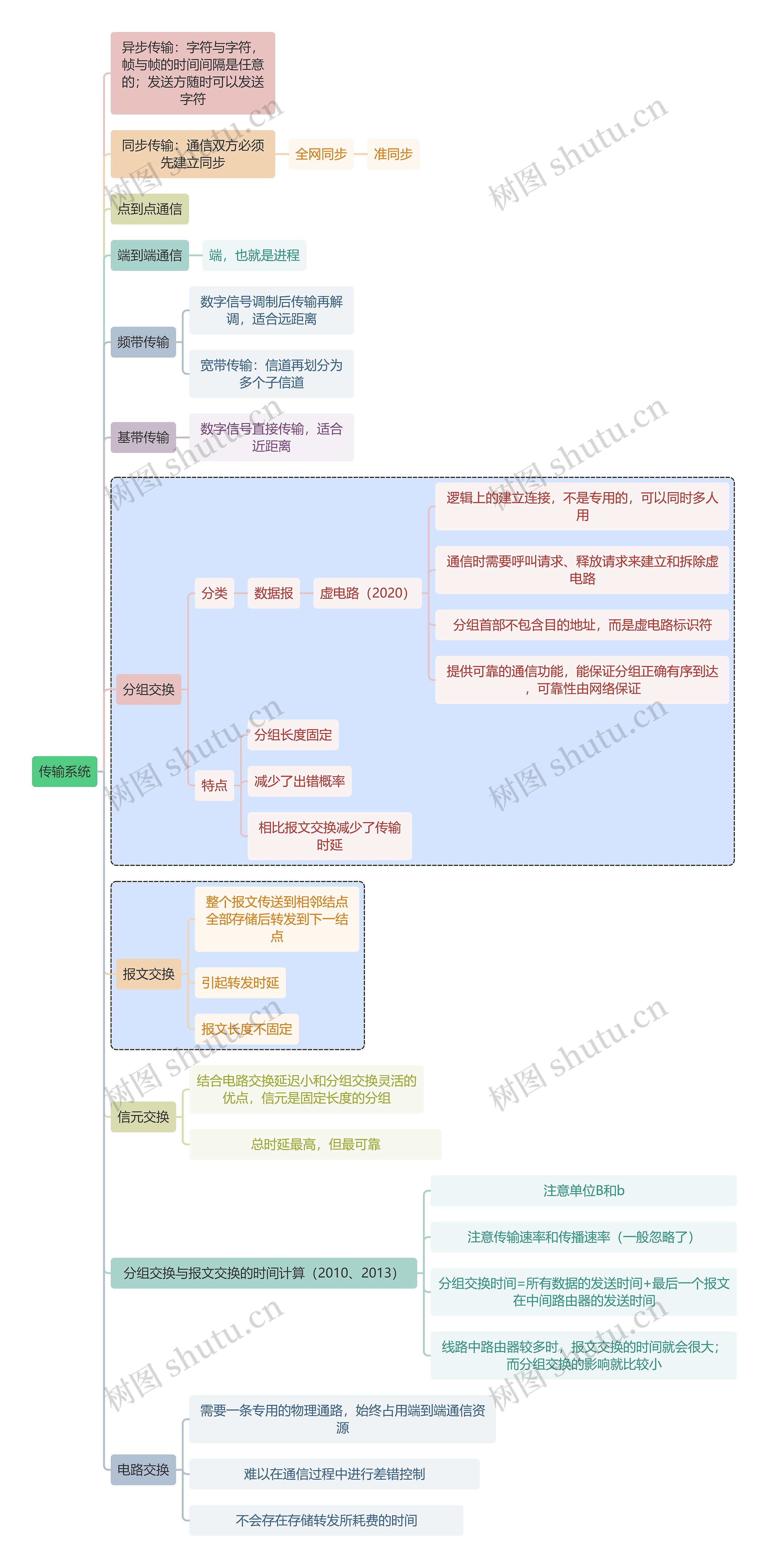 计算机知识传输系统思维导图