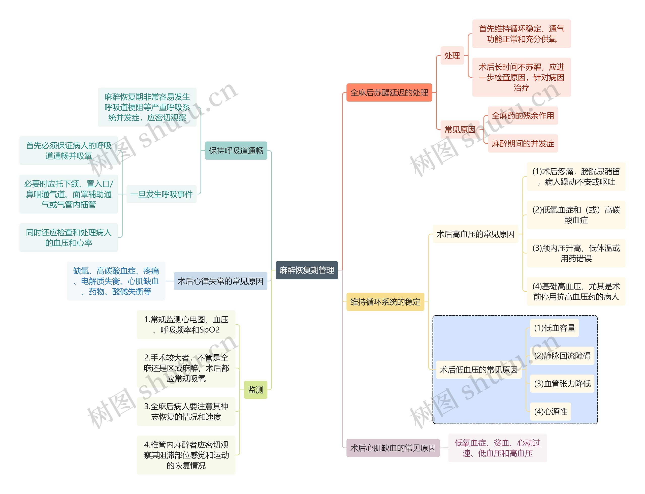 医学知识麻醉恢复期管理思维导图