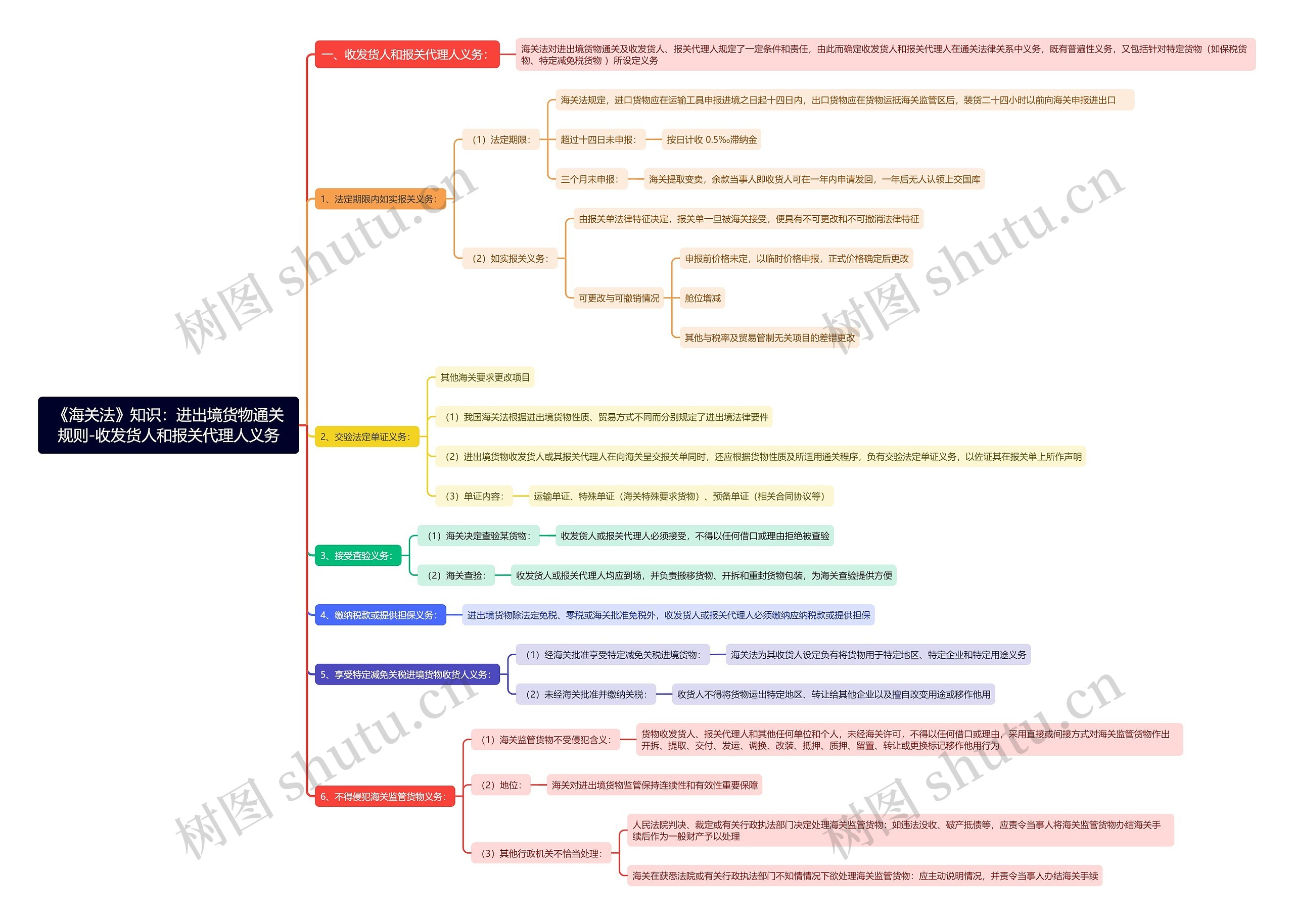 《海关法》知识：进出境货物通关规则-收发货人和报关代理人义务思维导图