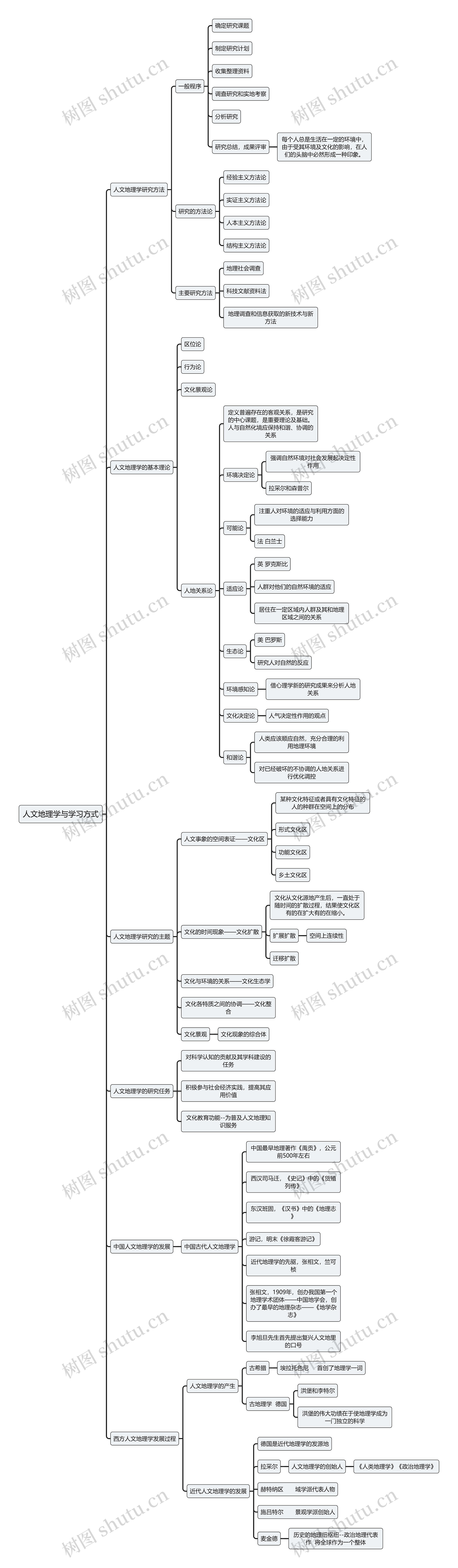 人文地理学与学习方式思维导图