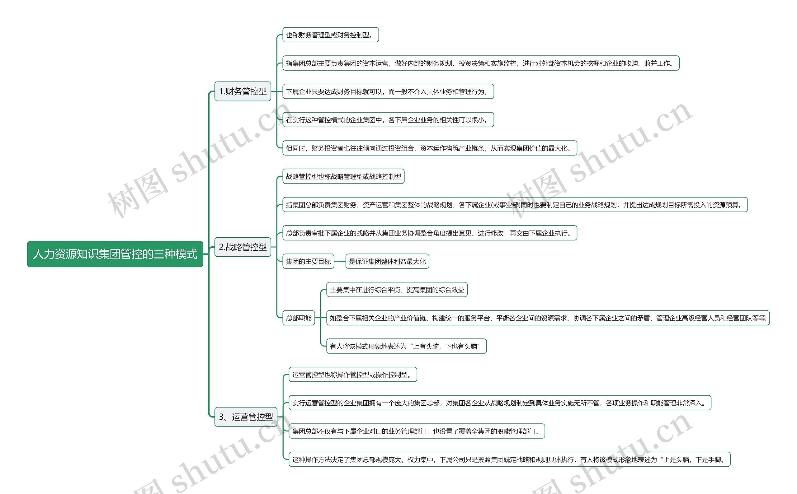 人力资源知识集团管控的三种模式思维导图
