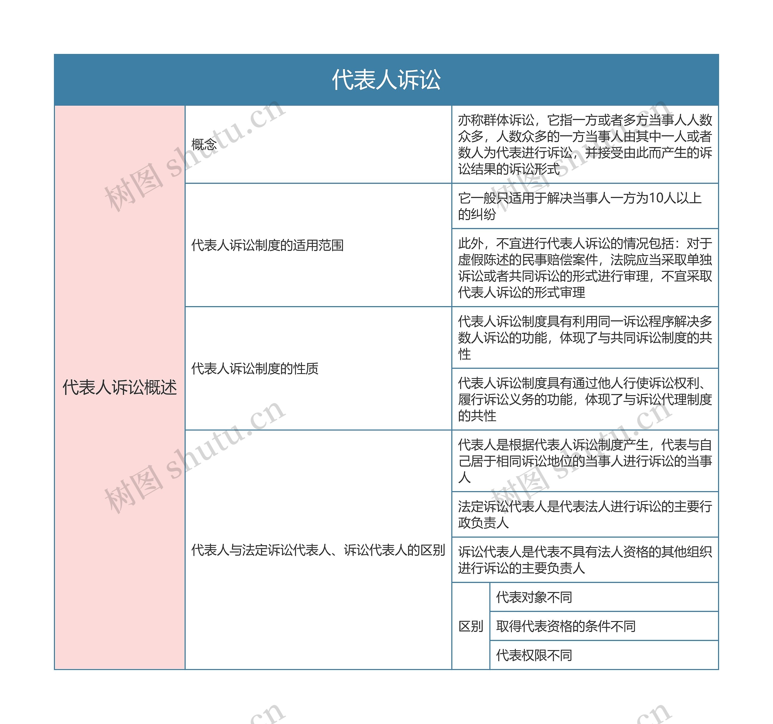 民事诉讼法  代表人诉讼思维导图