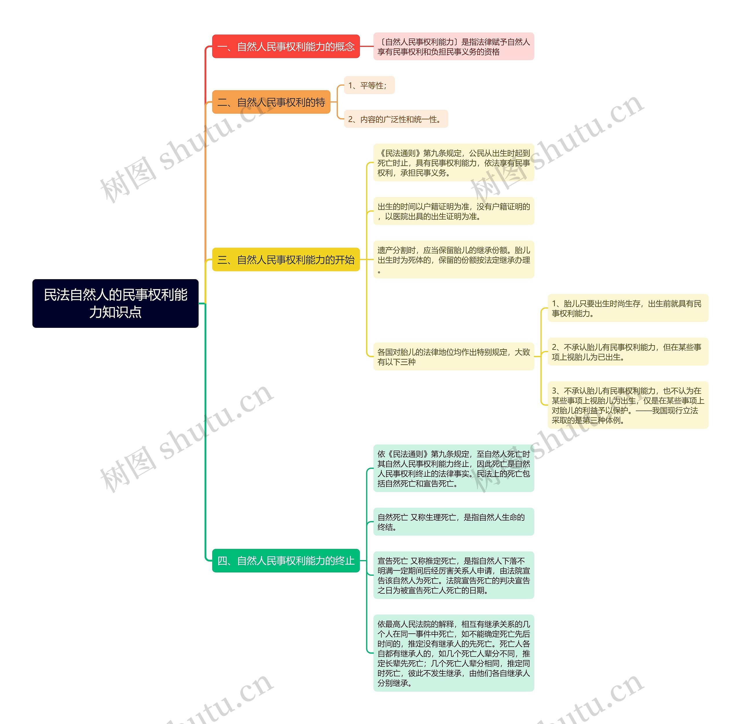 民法自然人的民事权利能力知识点思维导图