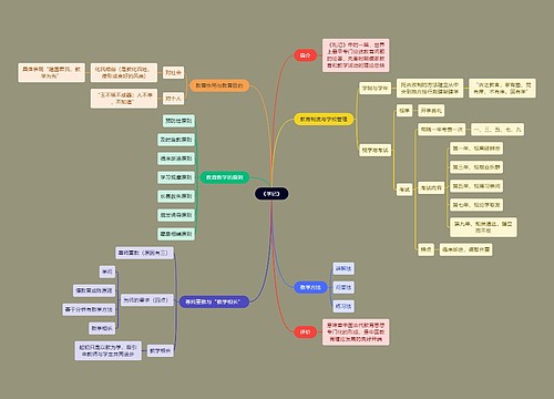 教资考试《学记》知识点思维导图