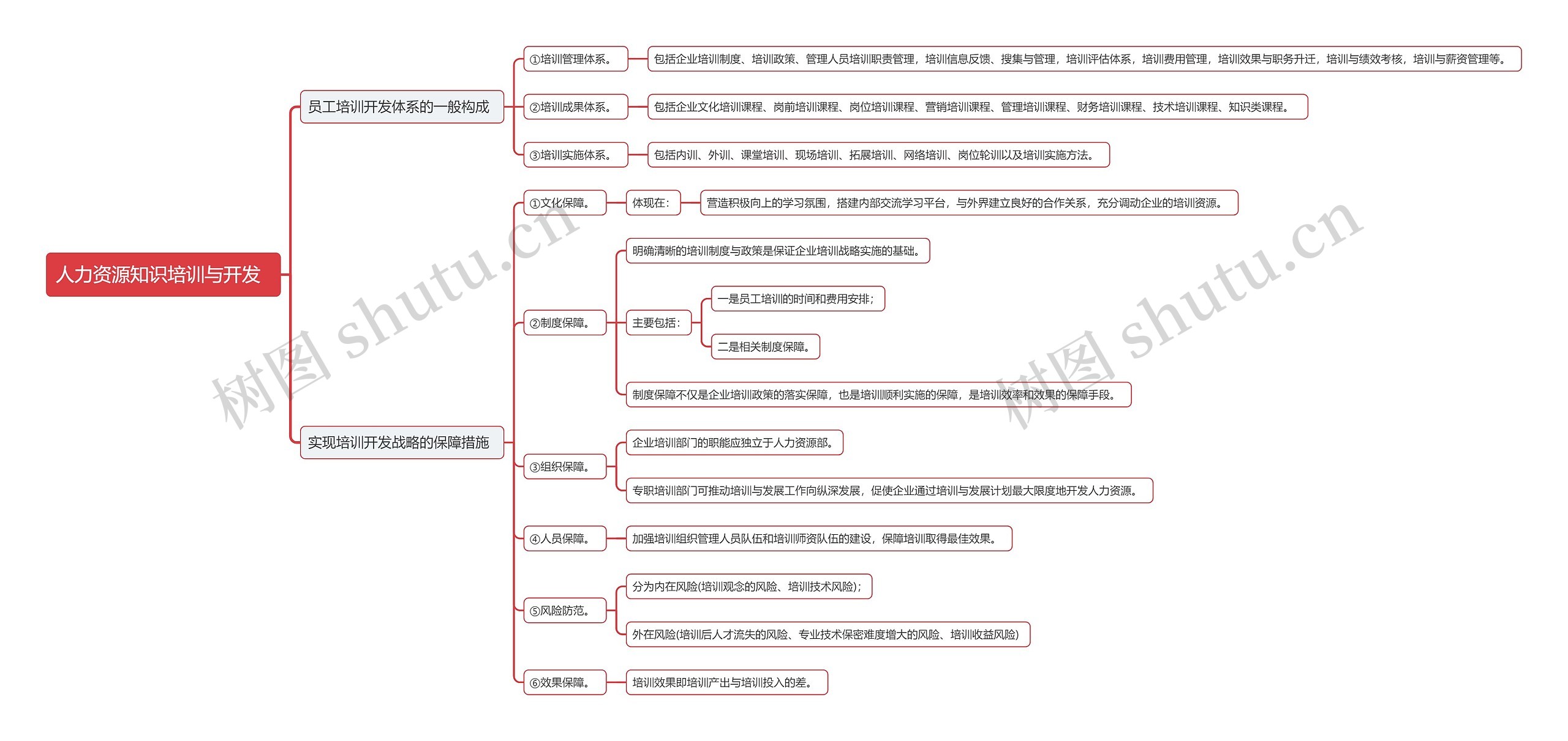 人力资源知识培训与开发 思维导图高清图 人力资源知识培训与开发 思维导图