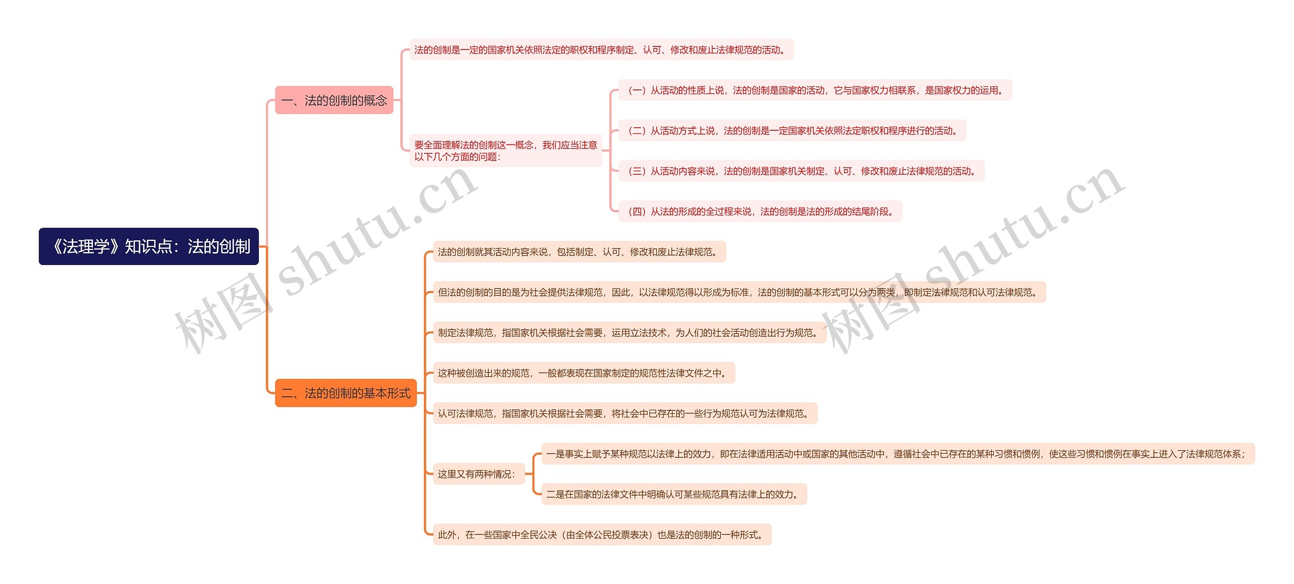 《法理学》知识点：法的创制思维导图