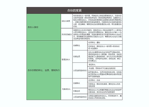 商法  合伙的变更思维导图