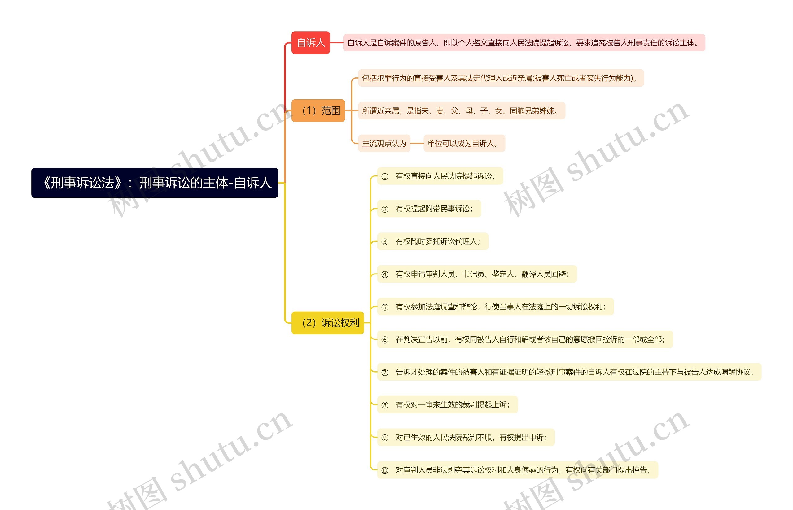 《刑事诉讼法》：刑事诉讼的主体-自诉人思维导图