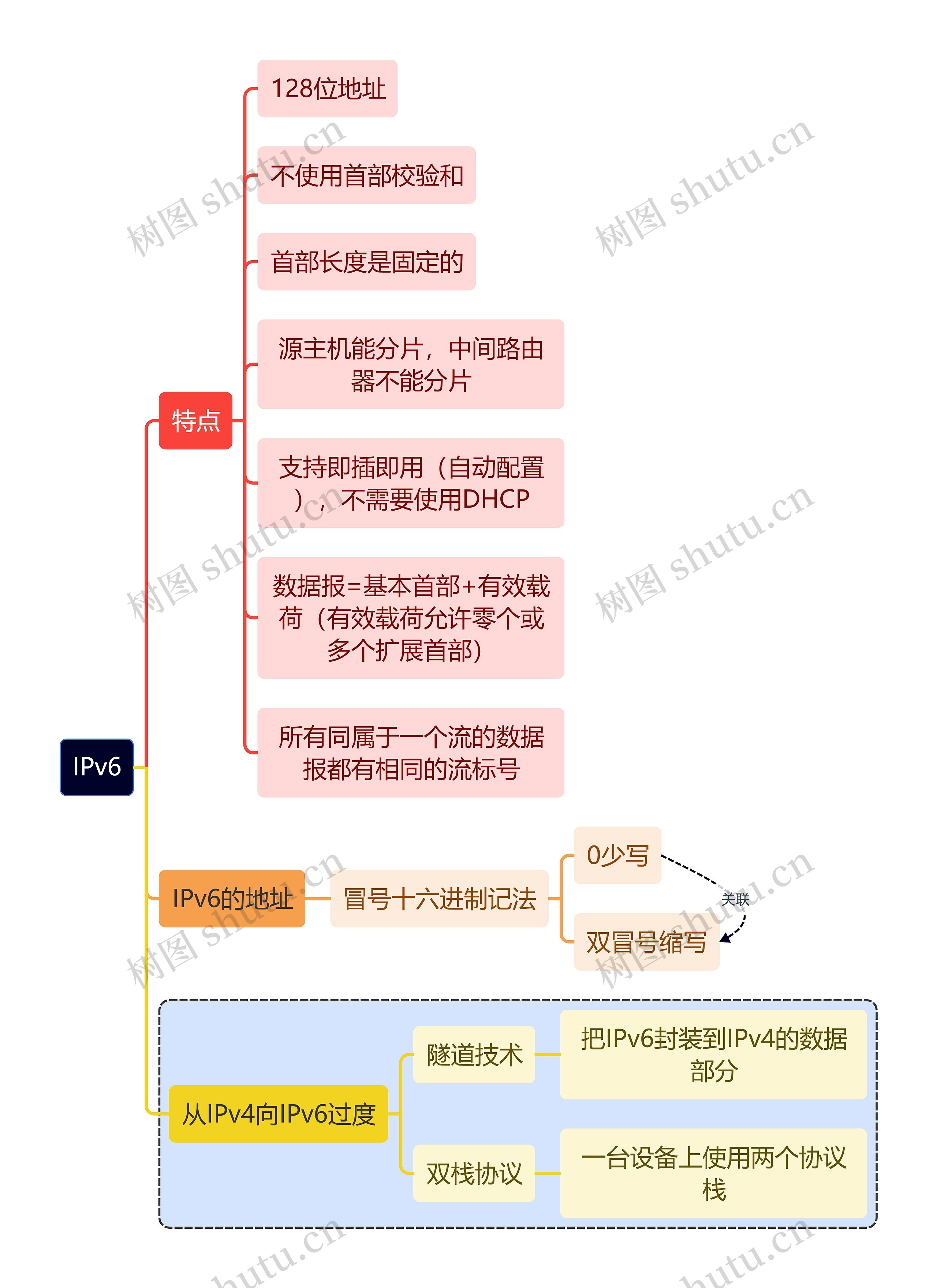 计算机考研知识IPv6思维导图