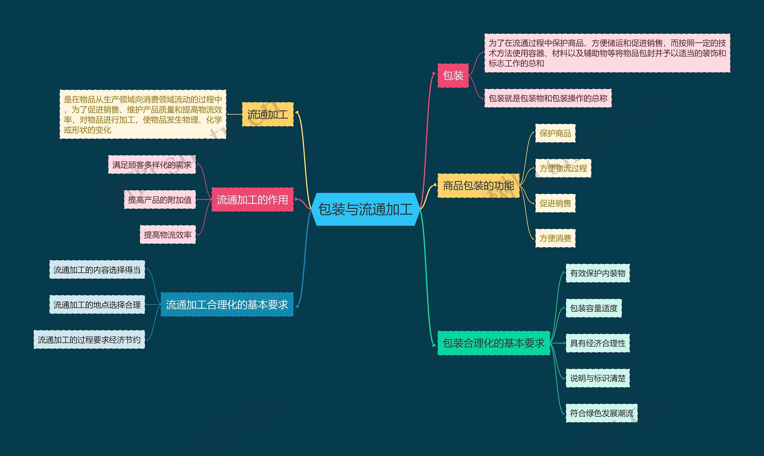 包装与流通加工思维导图