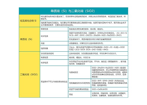 高中化学|必修一单质硅（Si）与二氧化硅（SiO2）思维导图