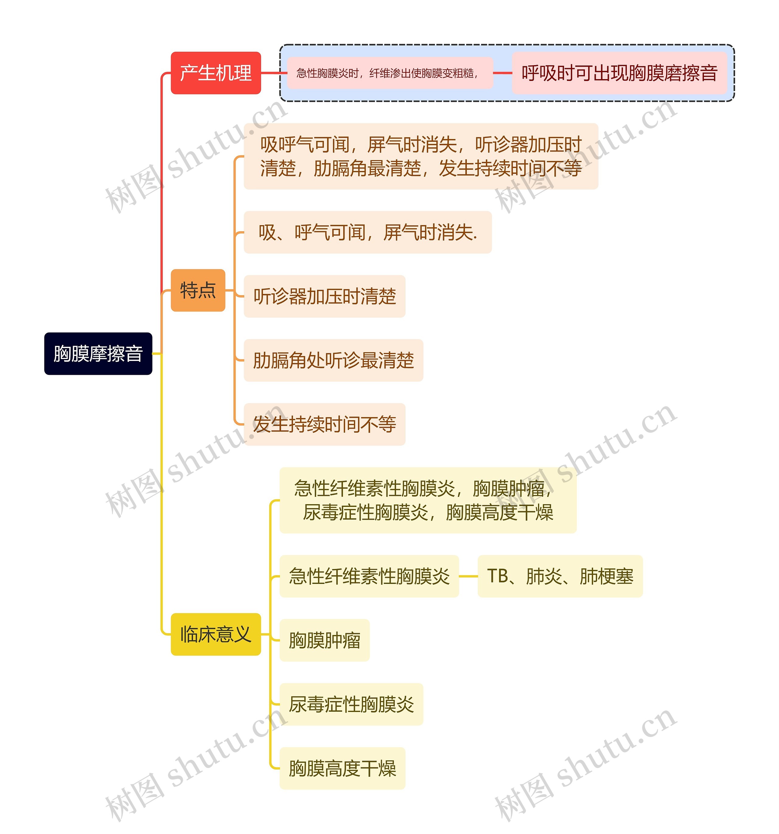 医学知识胸膜摩擦音思维导图