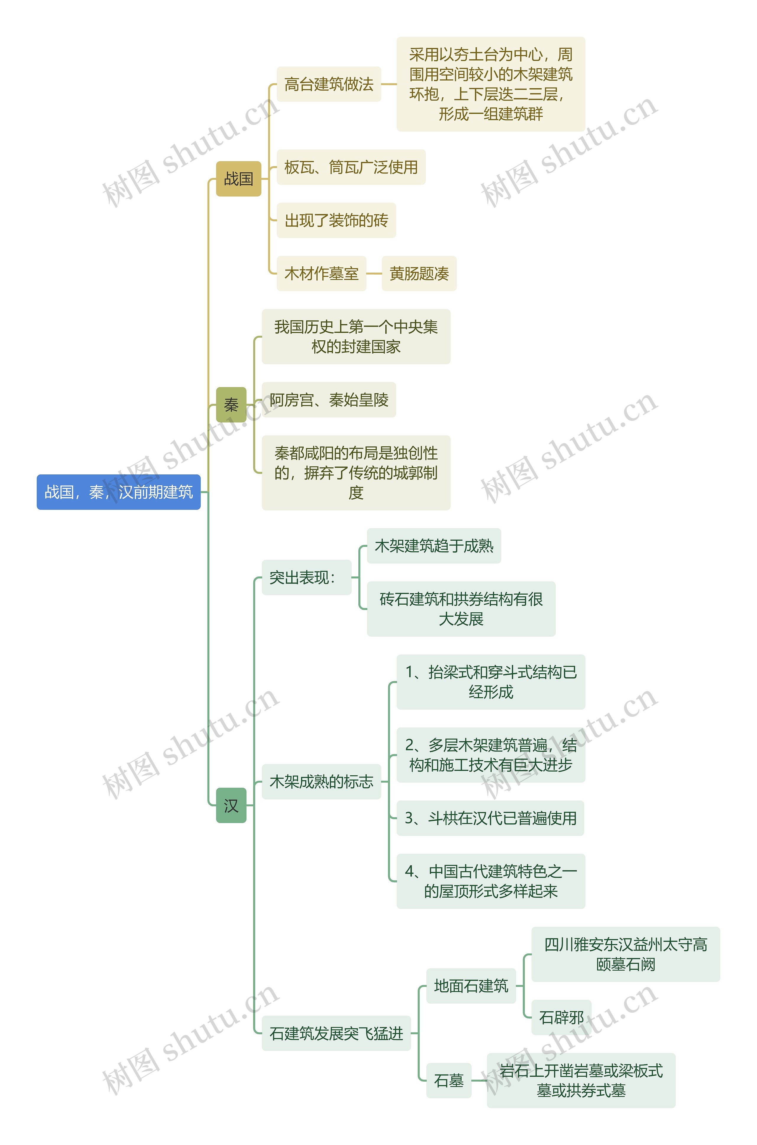 建筑工程学战国，秦，汉前期建筑思维导图