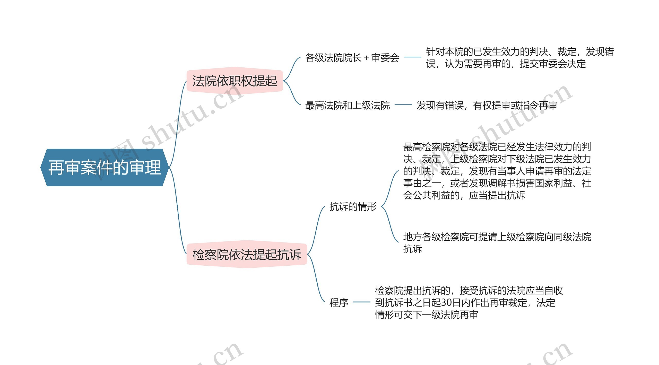 民事诉讼法  再审案件的审理思维导图