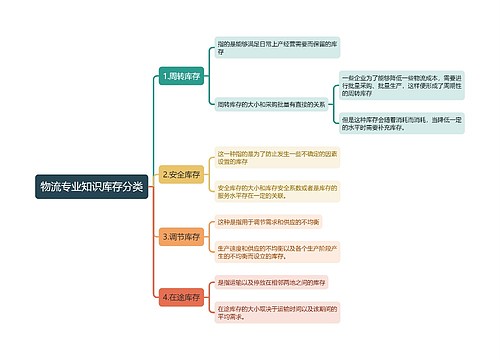 物流专业知识库存分类