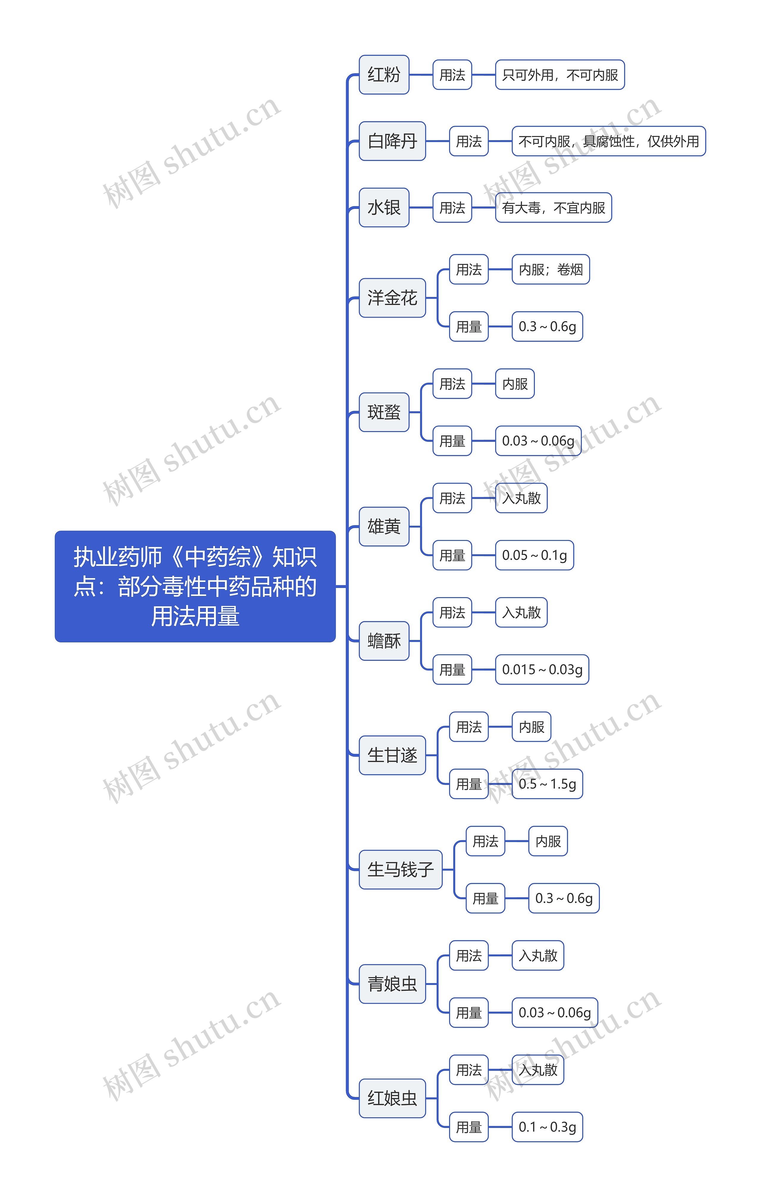 执业药师《中药综》知识点：部分毒性中药品种的用法用量思维导图