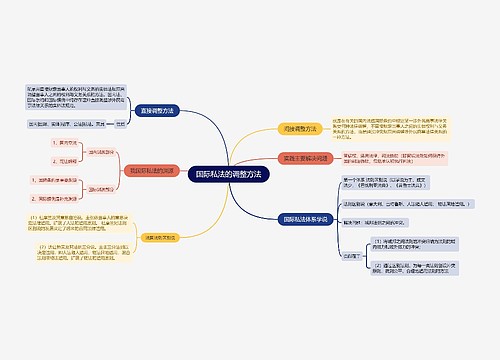国际私法的调整方法的思维导图