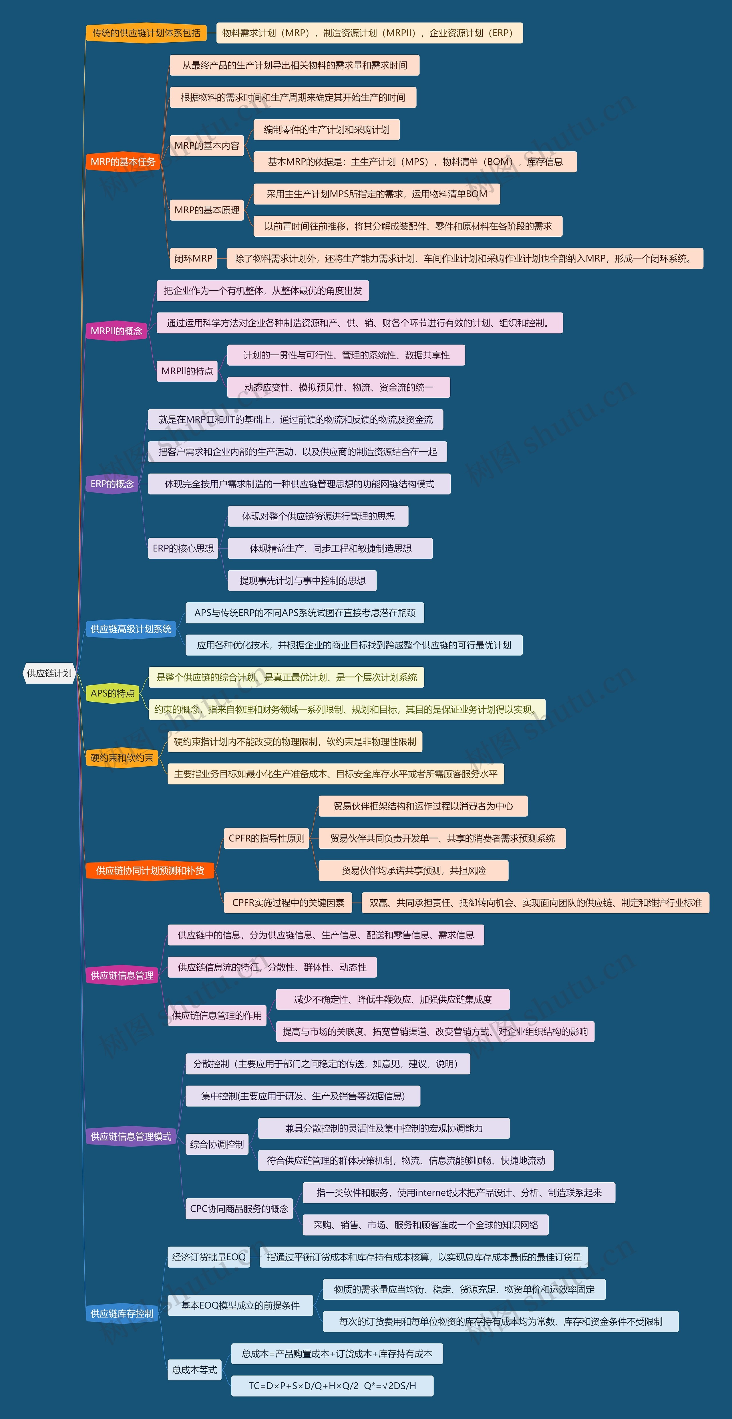 供应链计划思维导图