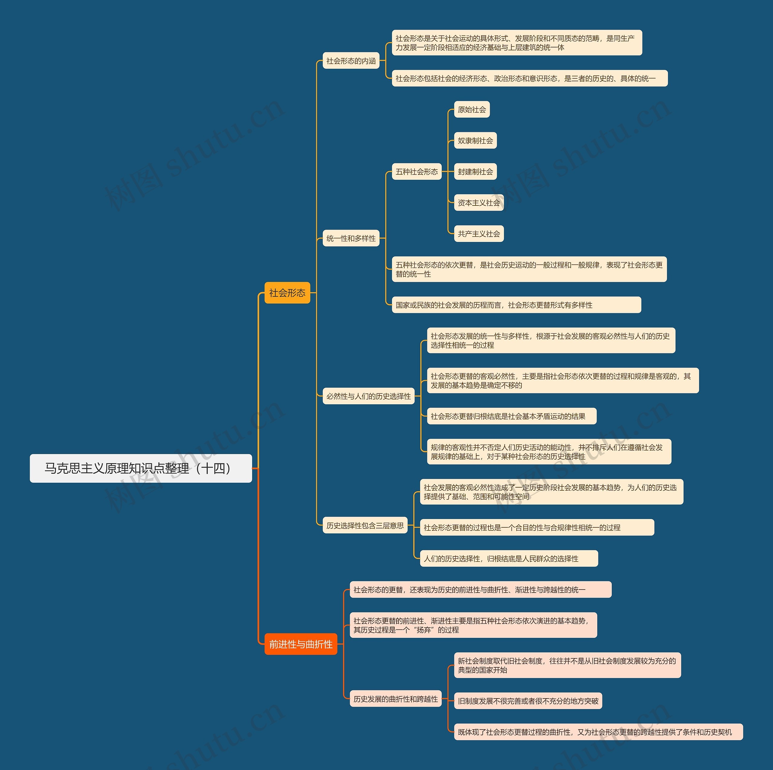 马克思主义原理知识点整理（十四）思维导图