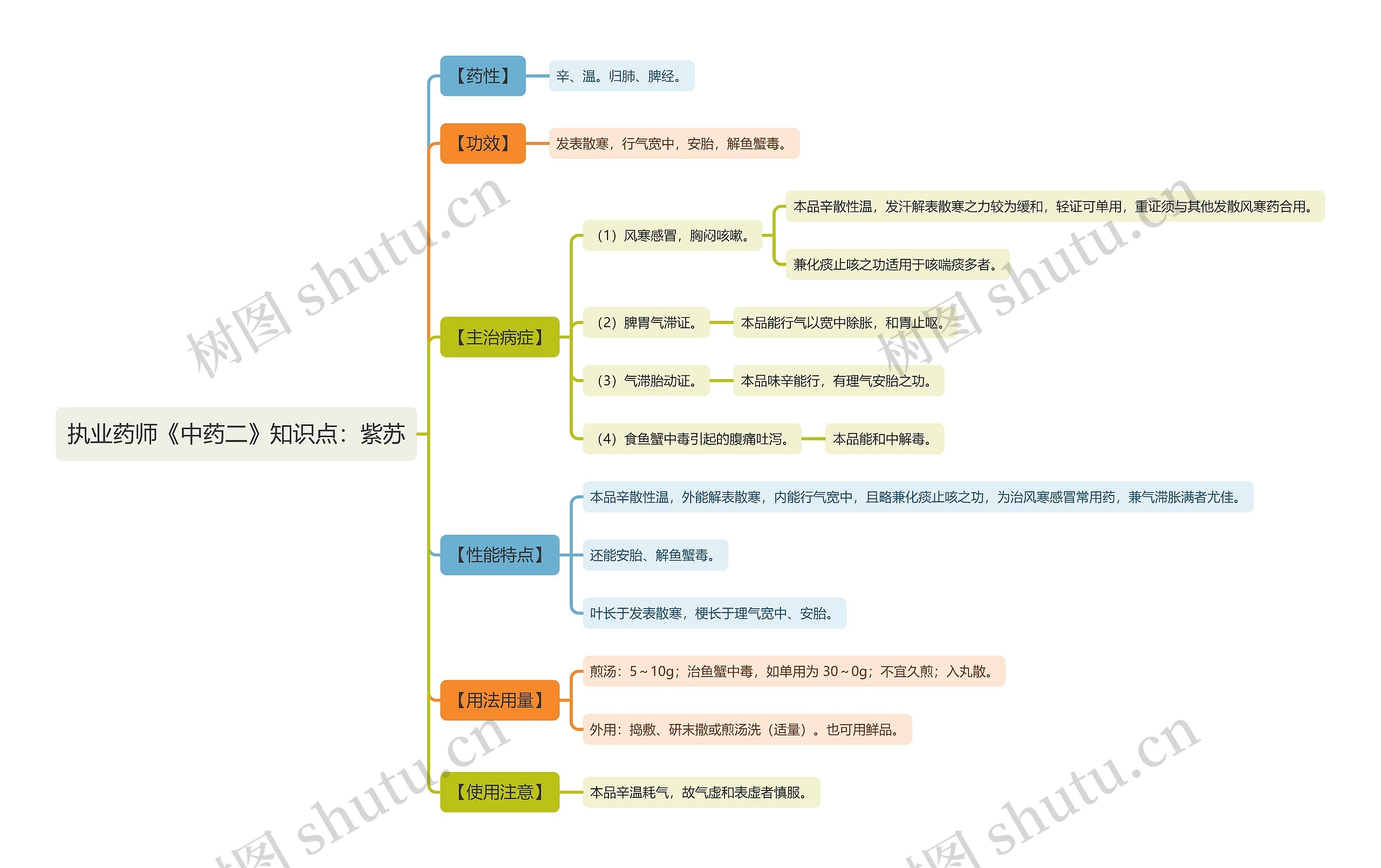 执业药师《中药二》知识点：紫苏思维导图