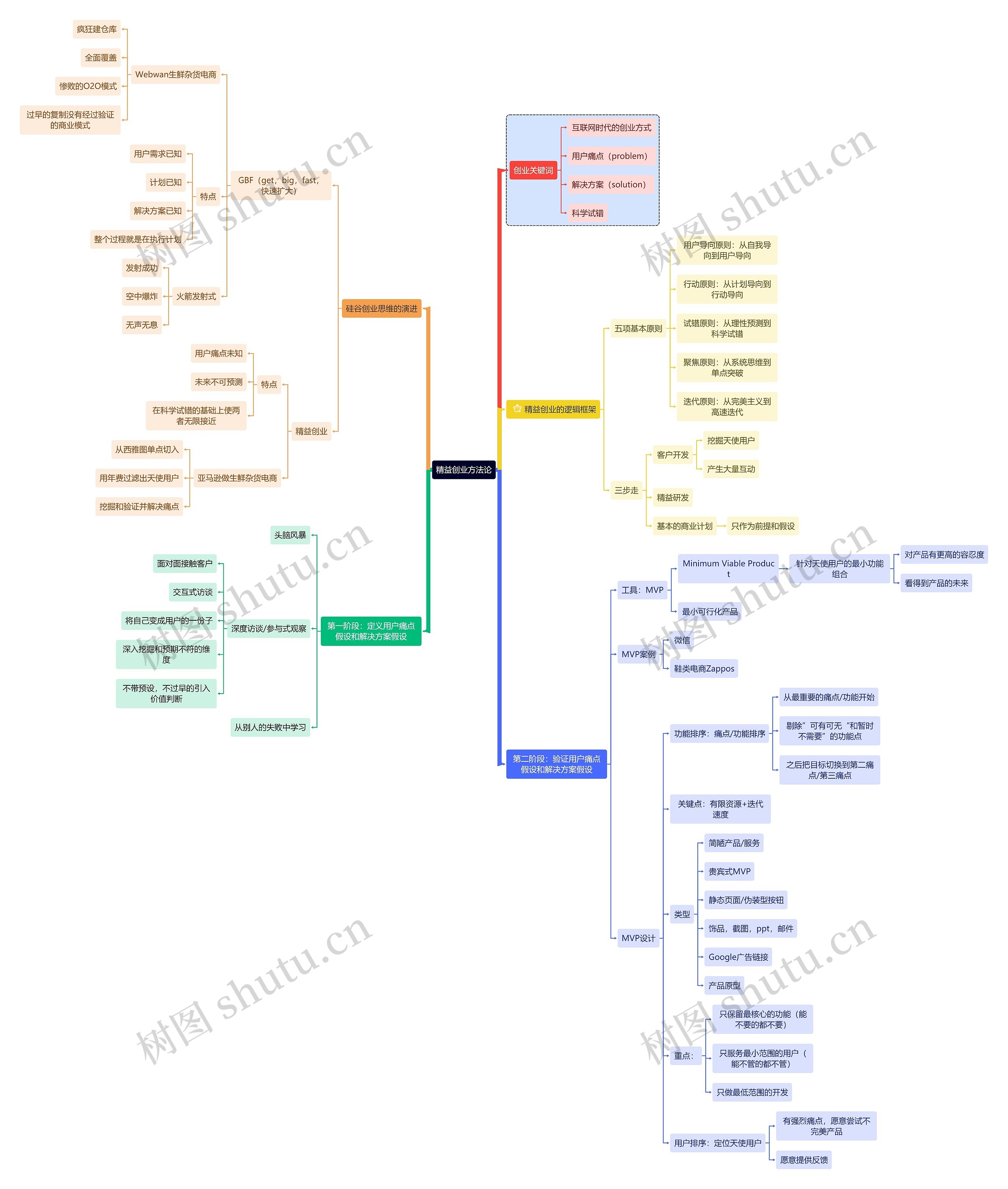 精益创业方法论思维导图高清图 精益创业方法论思维导图