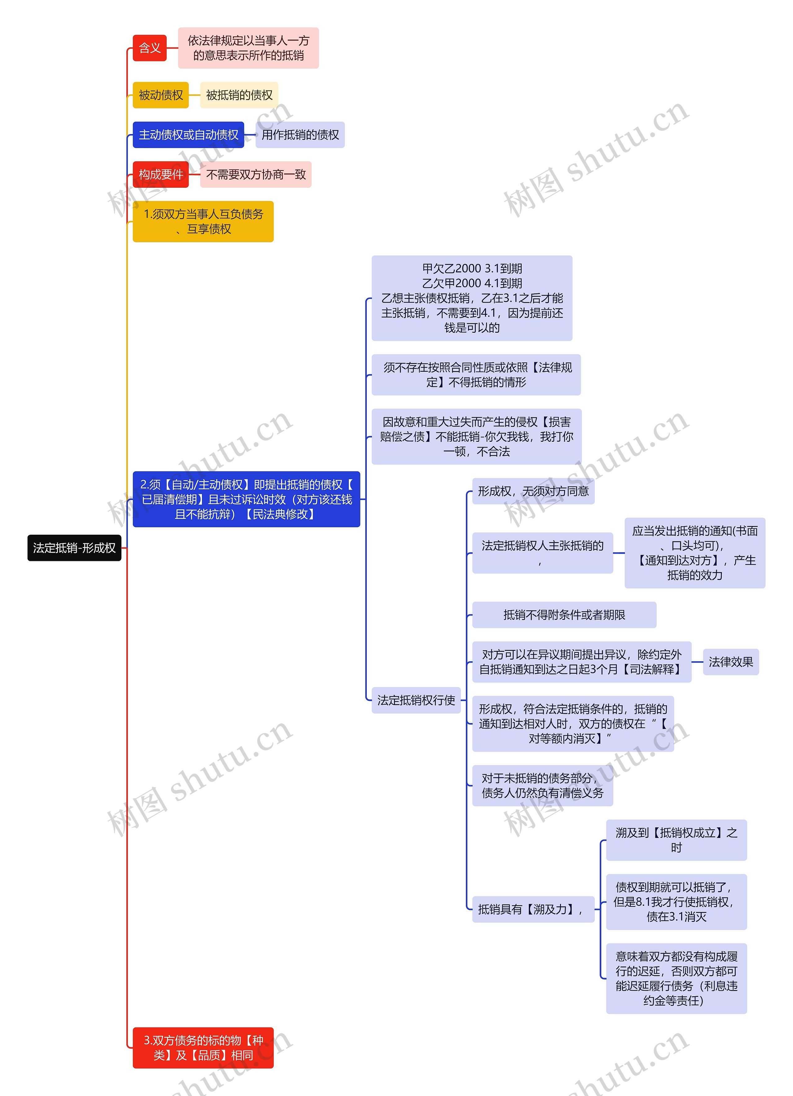民法知识法定抵销-形成权思维导图
