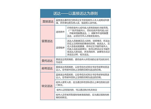 刑事诉讼法送达——以直接送达为原则思维导图