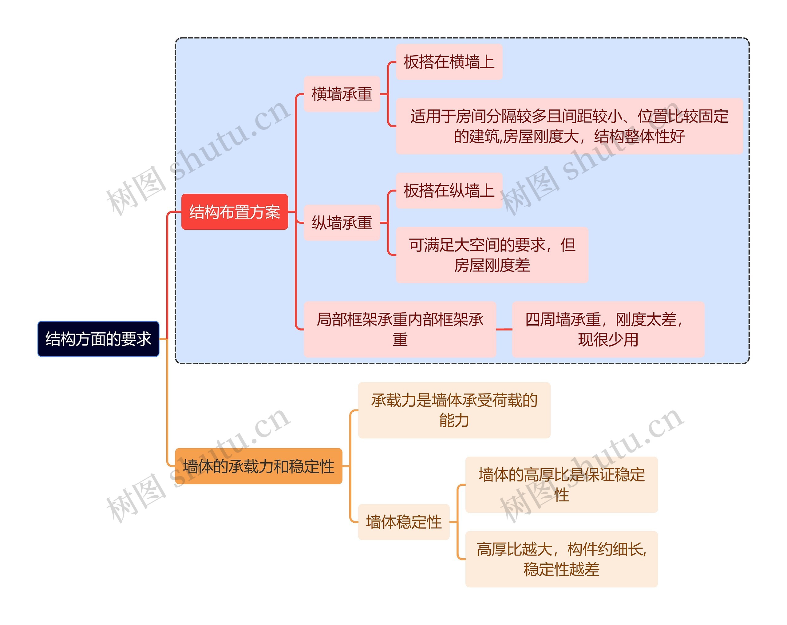 建筑学知识结构方面的要求思维导图